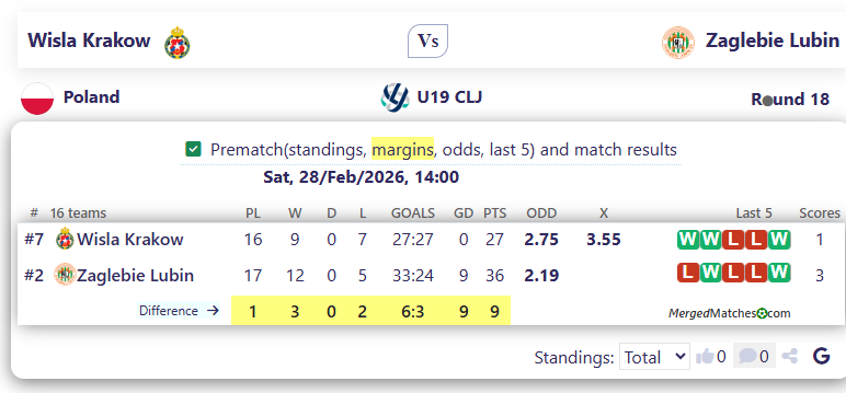Wisla Krakow Vs Zaglebie Lubin screenshot