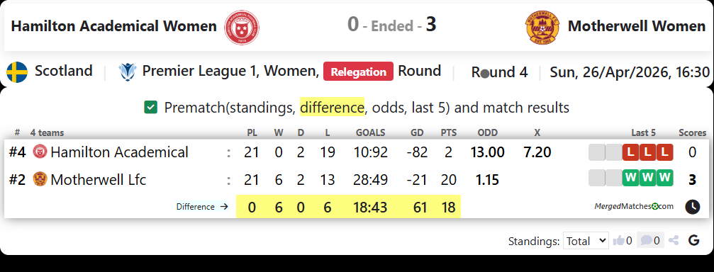 Hamilton Academical Women Vs Motherwell Women  screenshot