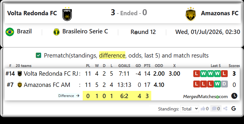 Volta Redonda FC RJ Vs Amazonas FC AM screenshot