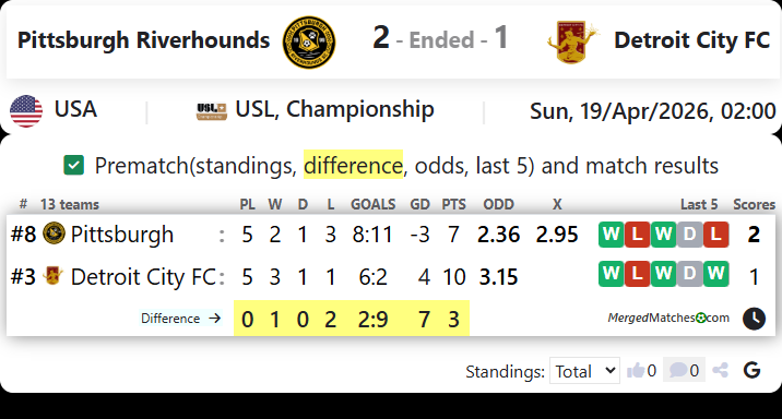 Pittsburgh Riverhounds Vs Detroit City FC screenshot