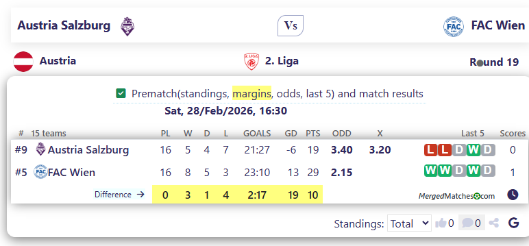 Austria Salzburg Vs FAC Wien screenshot