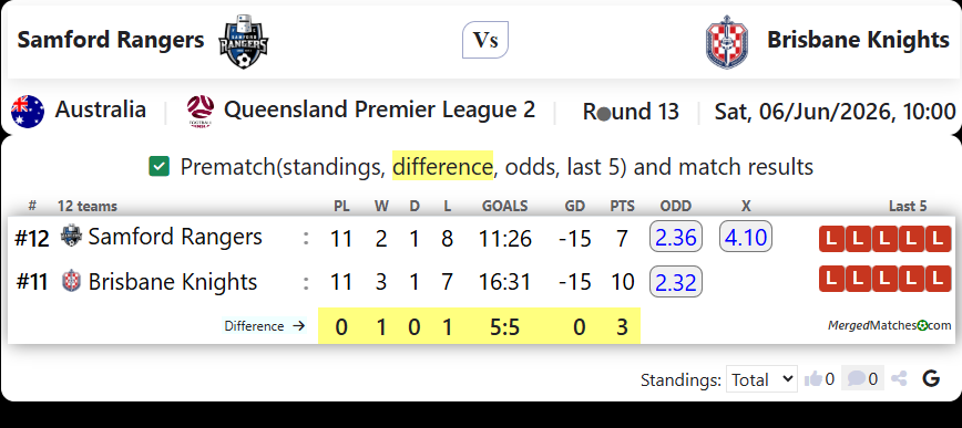 Samford Rangers Vs Brisbane Knights screenshot