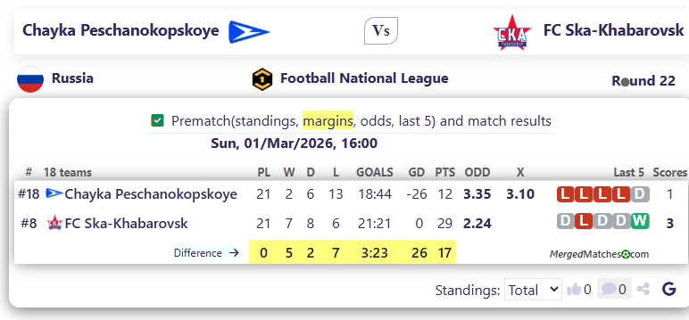 Chayka Peschanokopskoye Vs FC Ska-Khabarovsk screenshot