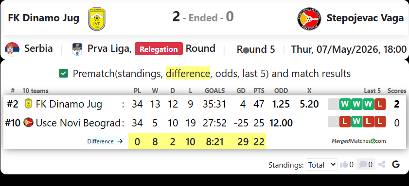 FK Dinamo Jug Vs Stepojevac Vaga screenshot