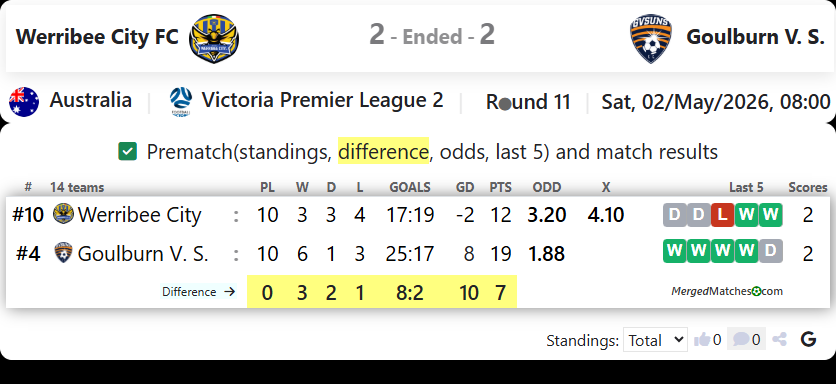 Werribee City FC Vs Goulburn V. S. screenshot