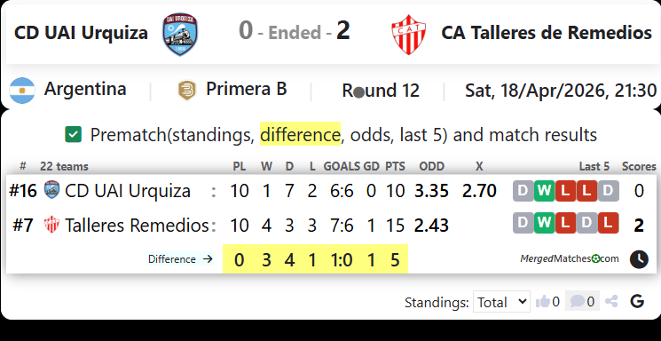 CD UAI Urquiza Vs CA Talleres de Remedios screenshot