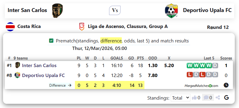 Inter San Carlos Vs Deportivo Upala FC screenshot