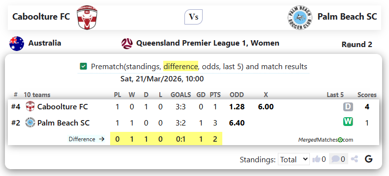 Caboolture FC Vs Palm Beach SC screenshot