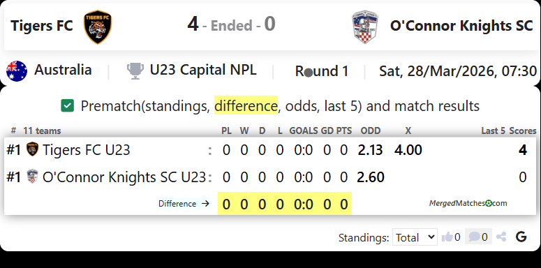 Tigers FC Vs O'Connor Knights SC screenshot