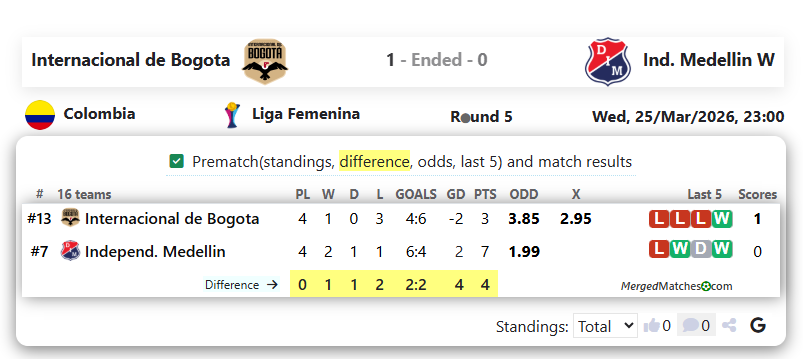 Internacional de Bogota Vs Ind. Medellin W screenshot