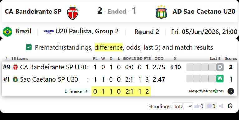 CA Bandeirante SP U20 Vs AD Sao Caetano SP screenshot