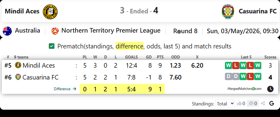 Mindil Aces Vs Casuarina FC screenshot