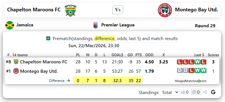 Chapelton Maroons FC Vs Montego Bay Utd. screenshot