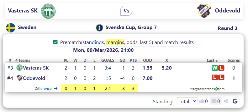 Vasteras SK Vs Oddevold screenshot