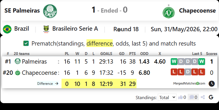SE Palmeiras SP Vs Chapecoense SC screenshot