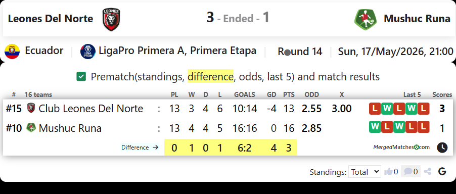 Leones Del Norte Vs Mushuc Runa screenshot