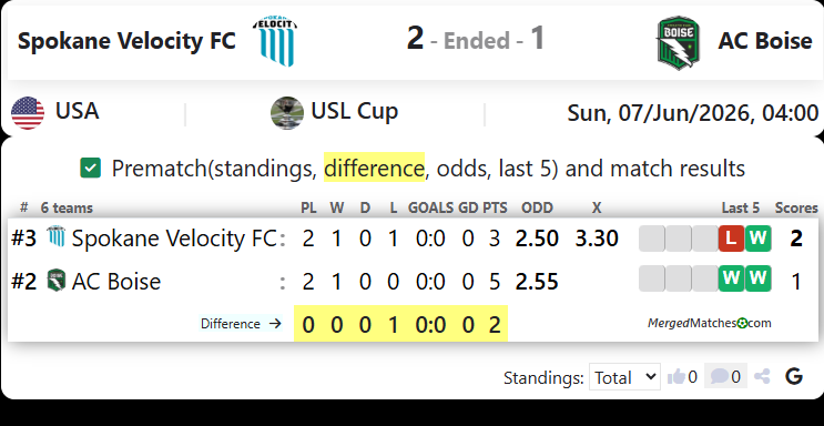 Spokane Velocity FC Vs AC Boise screenshot