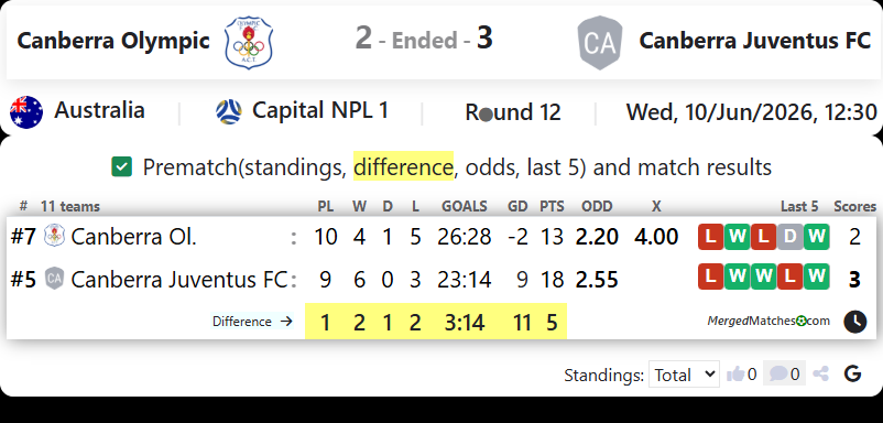 Canberra Olympic Vs Canberra Juventus FC screenshot