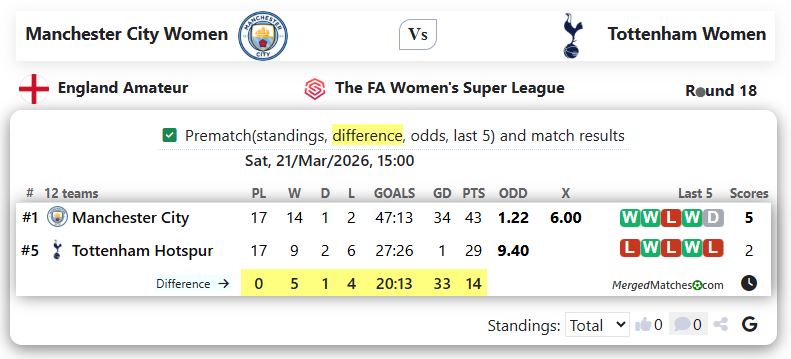 Manchester City Women Vs Tottenham Women screenshot