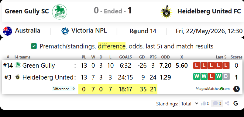 Green Gully SC Vs Heidelberg United FC screenshot