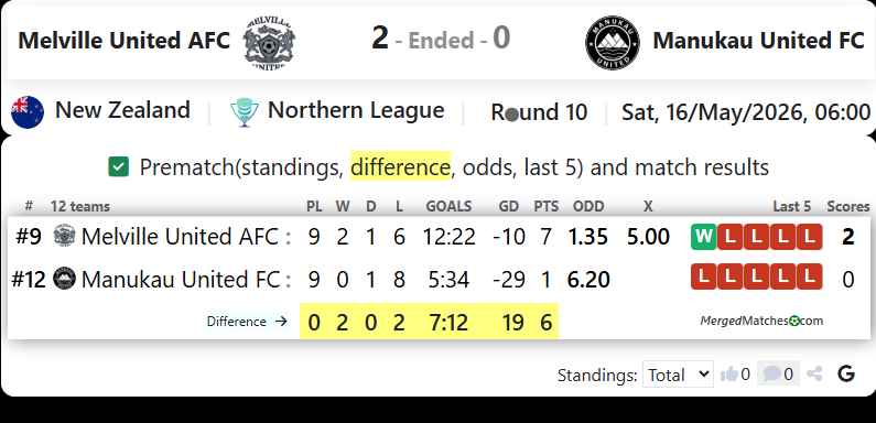 Melville United AFC Vs Manukau United FC screenshot