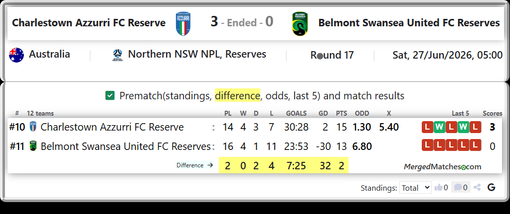 Charlestown Azzurri FC Reserve Vs Belmont Swansea United FC Reserves screenshot