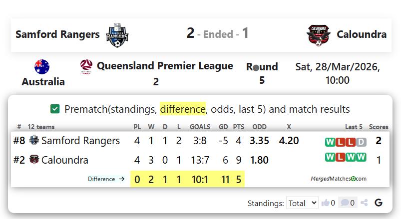 Samford Rangers Vs Caloundra screenshot
