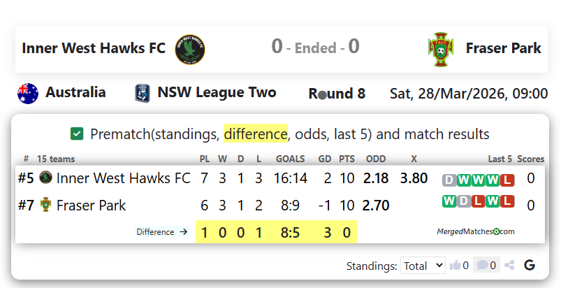 Inner West Hawks FC Vs Fraser Park FC screenshot