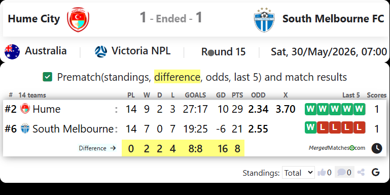 Hume City Vs South Melbourne FC screenshot