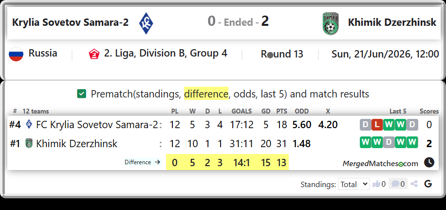 FC Krylia Sovetov Samara-2 Vs Khimik Dzerzhinsk screenshot
