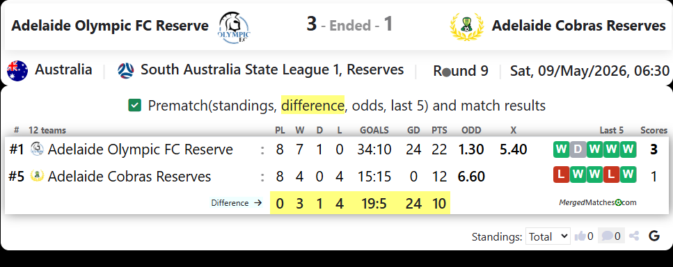 Adelaide Olympic FC Reserve Vs Adelaide Cobras Reserves screenshot