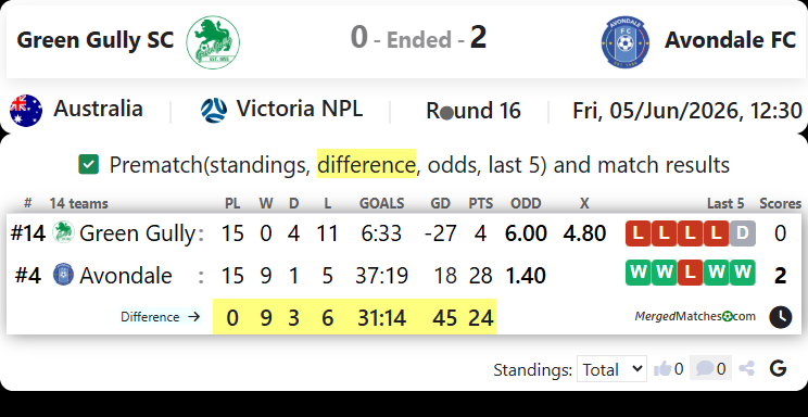 Green Gully SC Vs Avondale FC screenshot