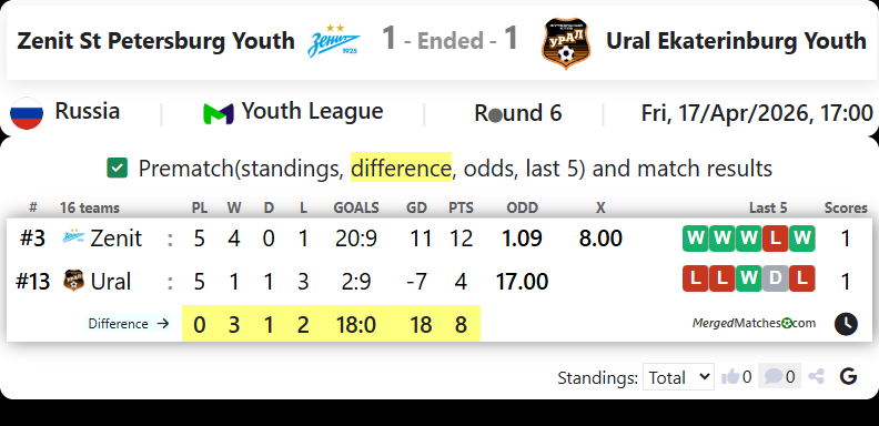 Zenit St Petersburg Youth Vs Ural Ekaterinburg Youth screenshot