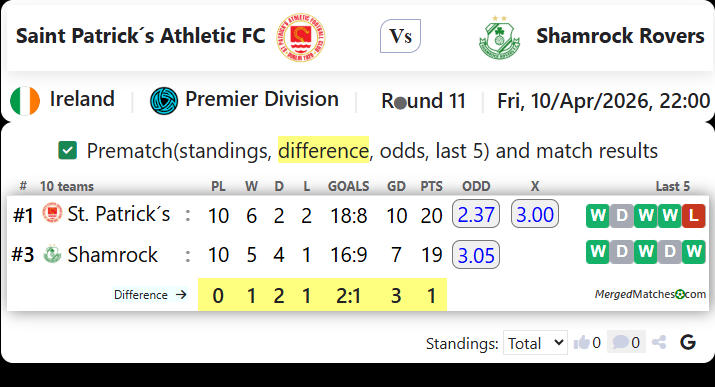 Saint Patrick´s Athletic FC Vs Shamrock Rovers screenshot