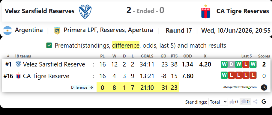 Velez Sarsfield Reserves Vs CA Tigre Reserves screenshot