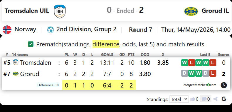 Tromsdalen UIL Vs Grorud IL screenshot