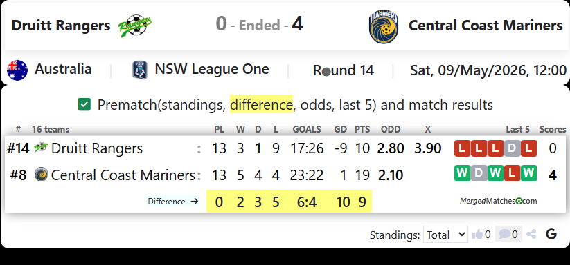 MT Druitt Town Rangers Vs Central Coast Mariners Academy screenshot