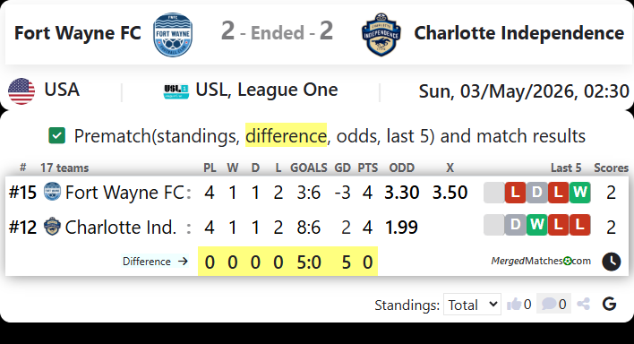 Fort Wayne FC Vs Charlotte Independence screenshot