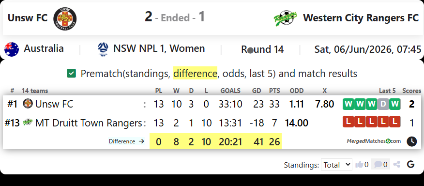 Unsw FC Vs Western City Rangers FC screenshot