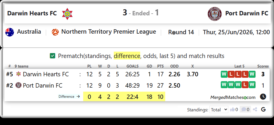 Darwin Hearts FC Vs Port Darwin FC screenshot