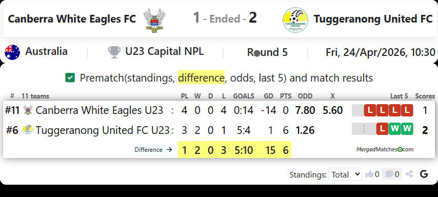 Canberra White Eagles FC Vs Tuggeranong United FC screenshot