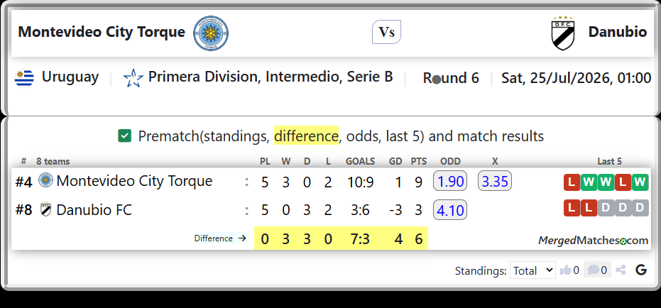 Montevideo City Torque Vs Danubio FC screenshot