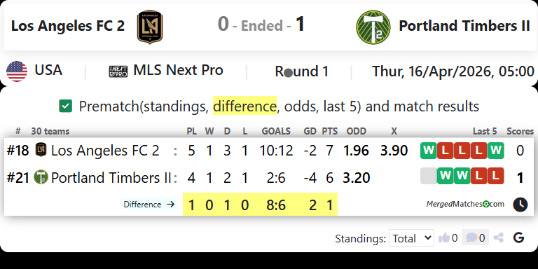 Los Angeles FC 2 Vs Portland Timbers II screenshot