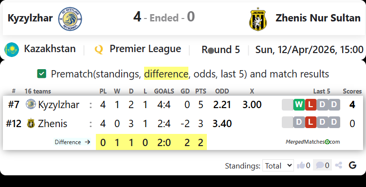 FC Kyzylzhar SK Vs FC Zhenis screenshot