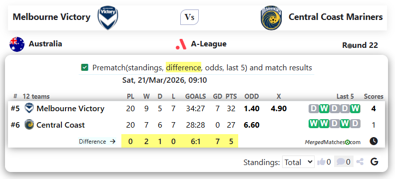 Melbourne Victory Vs Central Coast Mariners screenshot