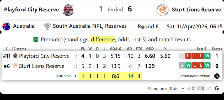 Playford City Reserve Vs Sturt Lions Reserve screenshot