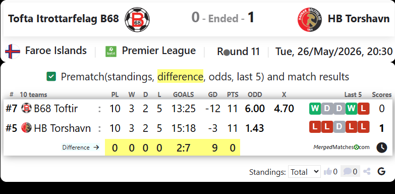 Tofta Itrottarfelag B68 Vs HB Torshavn screenshot