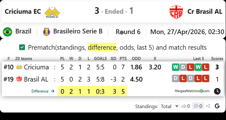 Criciuma EC Vs Cr Brasil AL screenshot