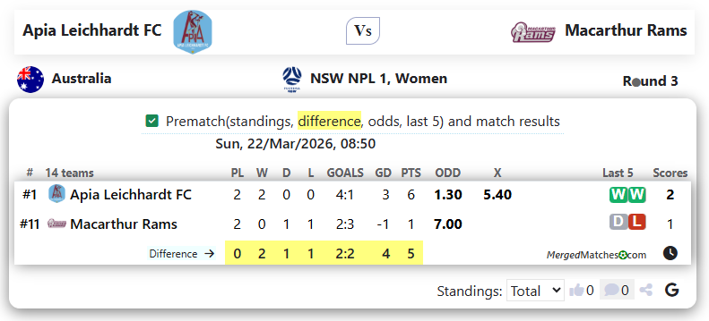 Apia Leichhardt FC Vs Macarthur Rams screenshot