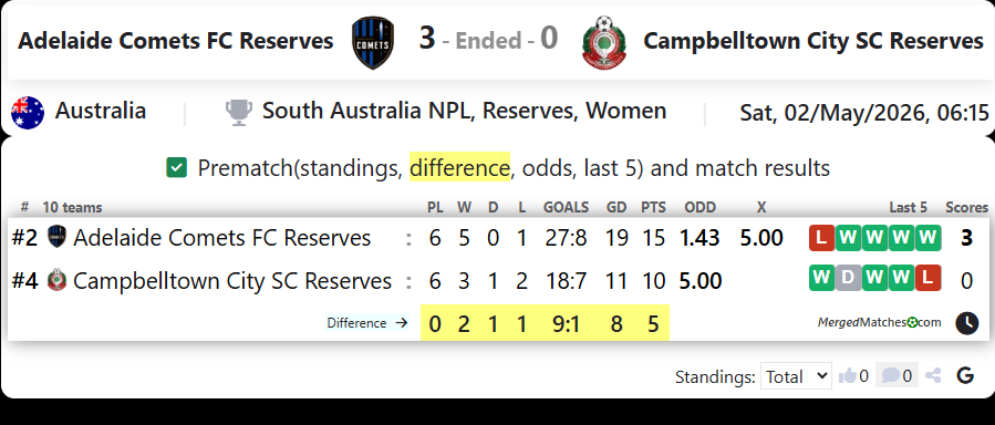 Adelaide Comets FC Reserves Vs Campbelltown City SC Reserves screenshot